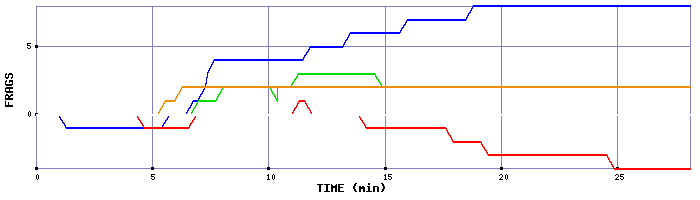 Frag Graph