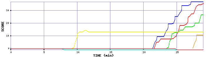 Score Graph