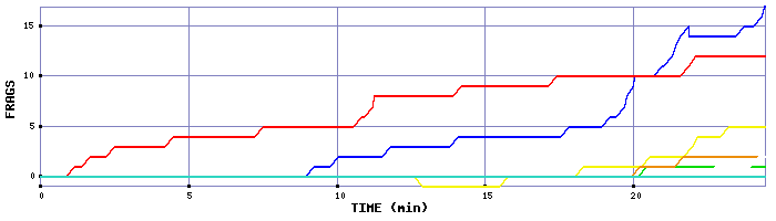 Frag Graph