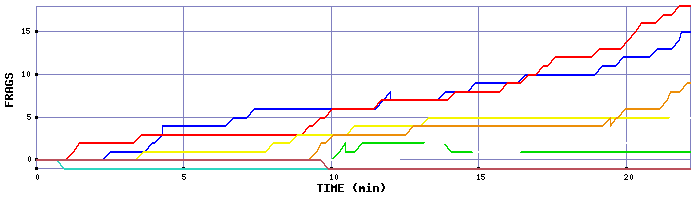 Frag Graph