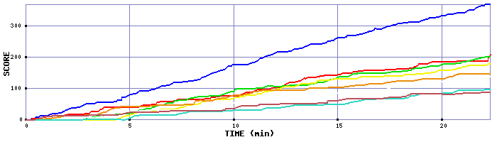 Score Graph