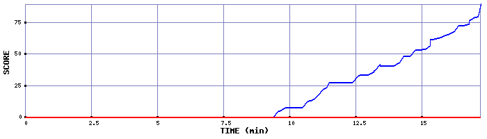 Score Graph