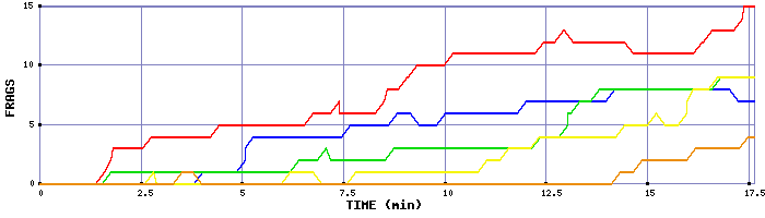 Frag Graph