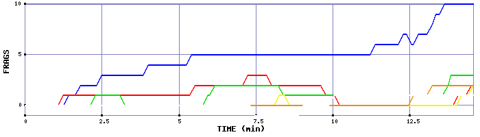 Frag Graph