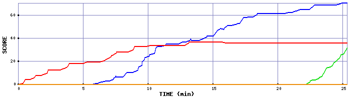 Score Graph