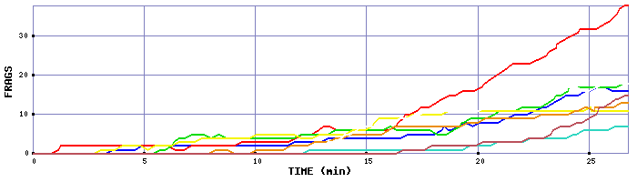 Frag Graph