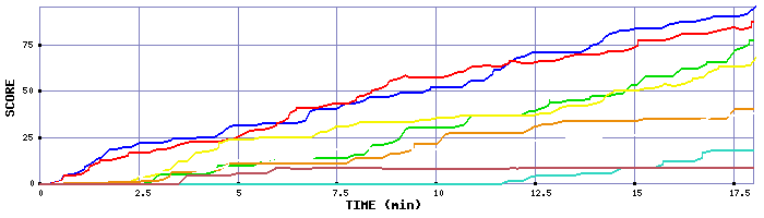 Score Graph