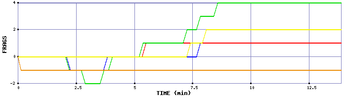 Frag Graph