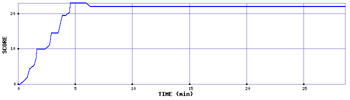 Score Graph