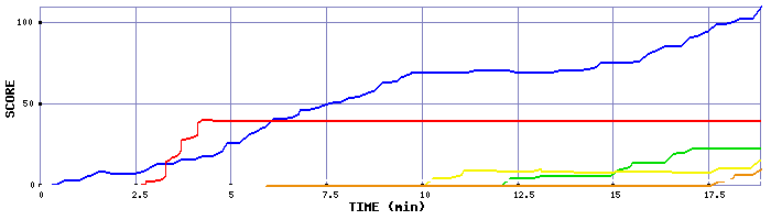 Score Graph