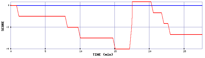 Score Graph