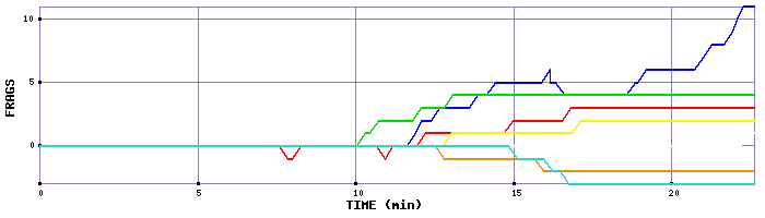 Frag Graph