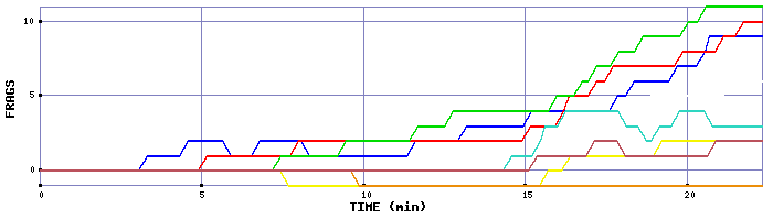 Frag Graph