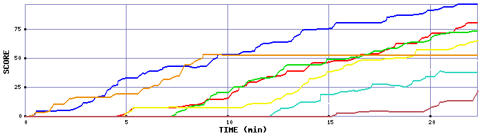 Score Graph