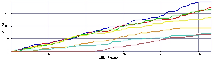 Score Graph
