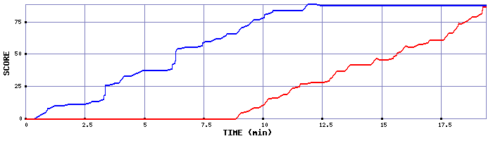 Score Graph