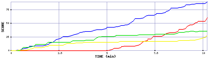 Score Graph