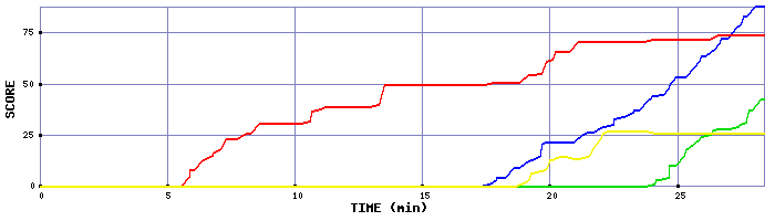 Score Graph