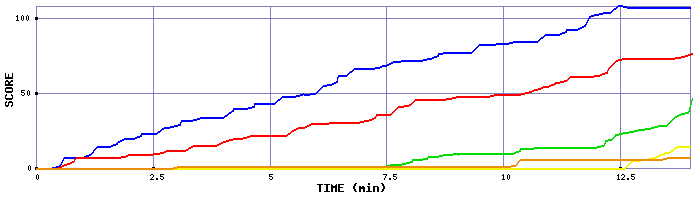 Score Graph