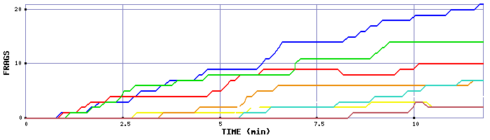 Frag Graph