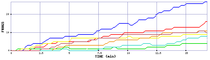 Frag Graph