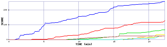 Score Graph