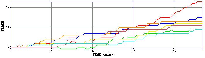 Frag Graph