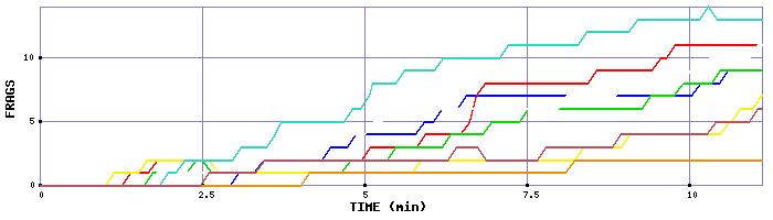 Frag Graph