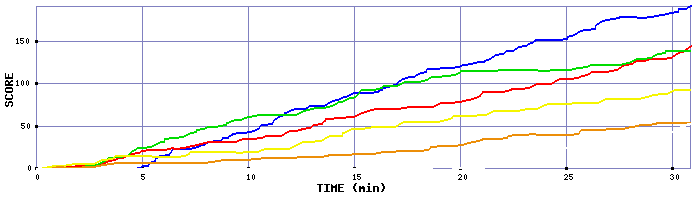 Score Graph