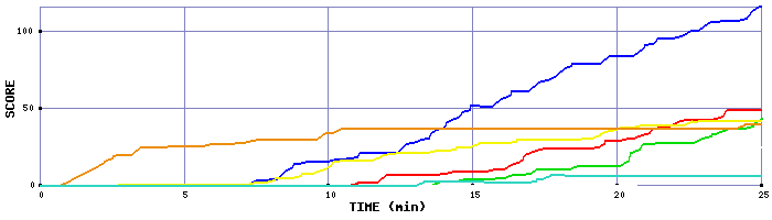 Score Graph