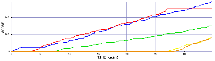 Score Graph