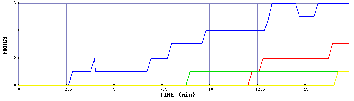 Frag Graph