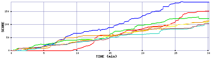 Score Graph