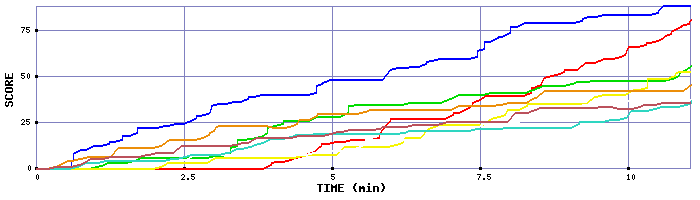 Score Graph