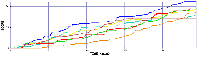 Score Graph