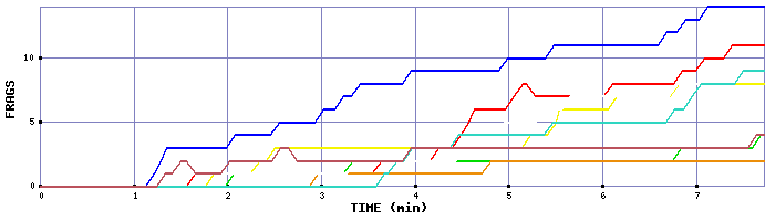 Frag Graph