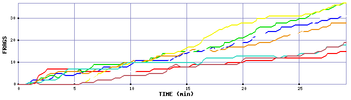 Frag Graph