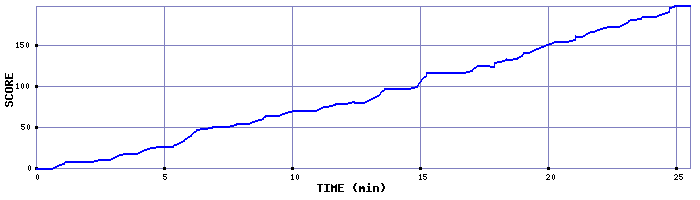 Score Graph