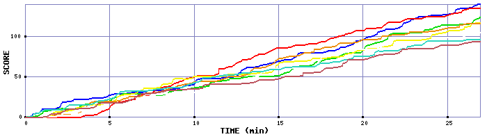 Score Graph