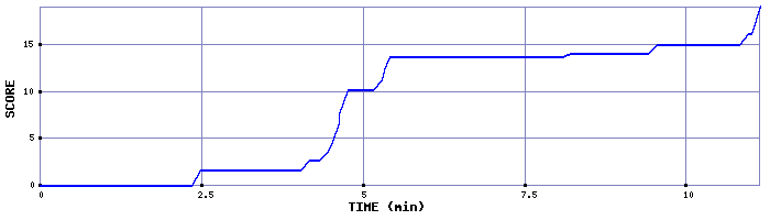 Score Graph