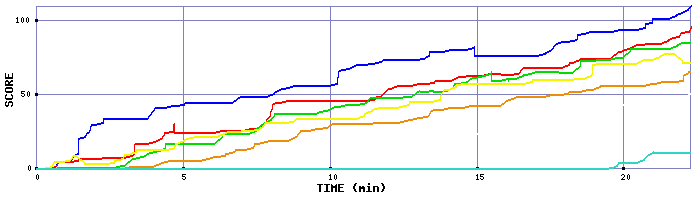 Score Graph