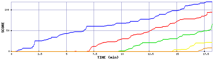 Score Graph