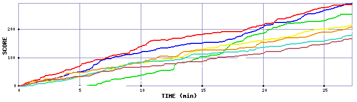 Score Graph