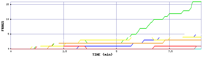 Frag Graph