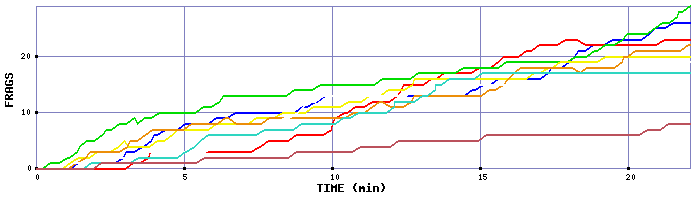 Frag Graph