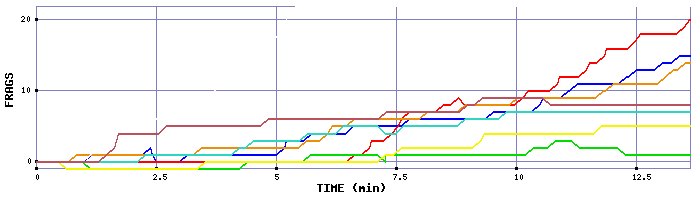 Frag Graph