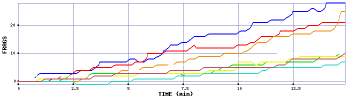 Frag Graph