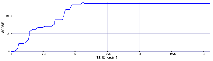 Score Graph