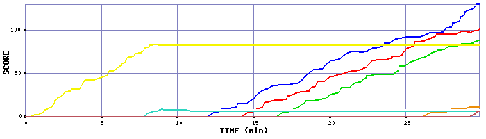 Score Graph