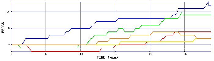 Frag Graph